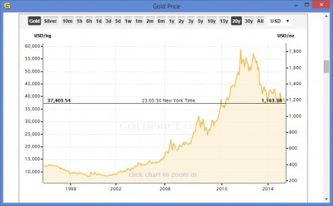 gold pricing history chart